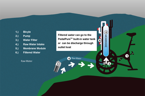 PedalPure™ water filtration system